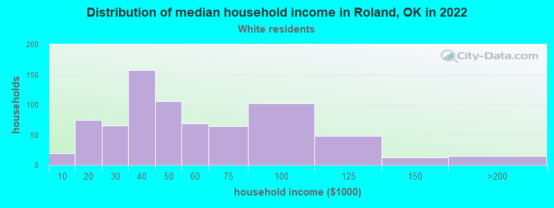 Distribution of median household income in Roland, OK in 2022