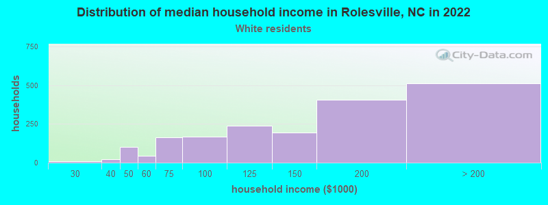 Distribution of median household income in Rolesville, NC in 2022