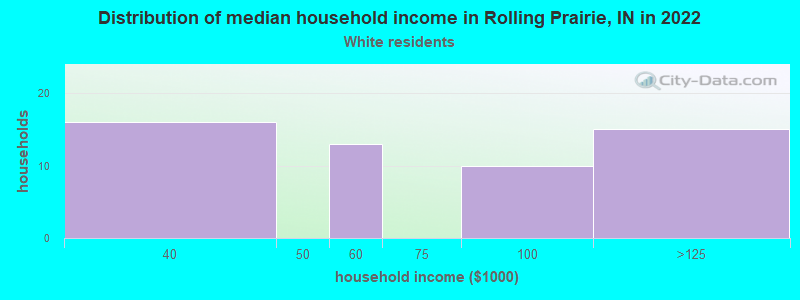 Distribution of median household income in Rolling Prairie, IN in 2022