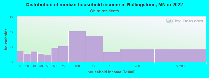 Distribution of median household income in Rollingstone, MN in 2022