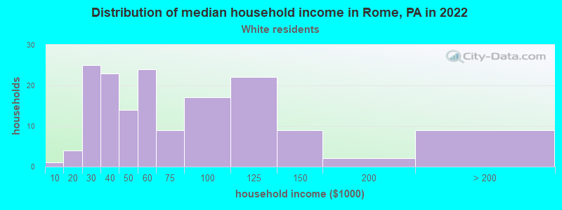 Distribution of median household income in Rome, PA in 2022