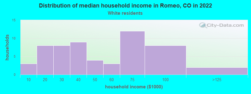 Distribution of median household income in Romeo, CO in 2022