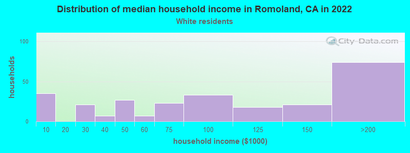 Distribution of median household income in Romoland, CA in 2022