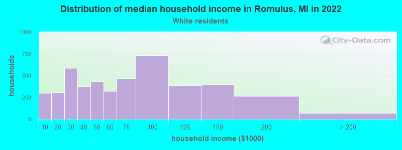 Distribution of median household income in Romulus, MI in 2022