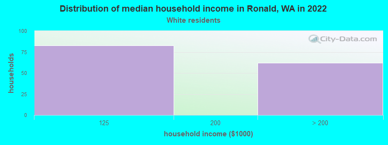 Distribution of median household income in Ronald, WA in 2022