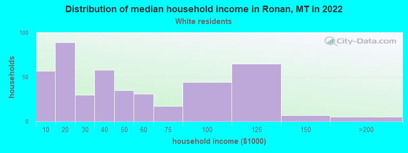 Distribution of median household income in Ronan, MT in 2022