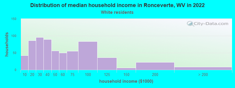 Distribution of median household income in Ronceverte, WV in 2022