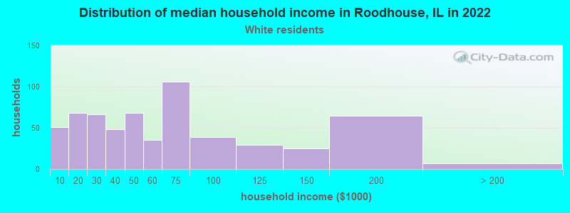 Distribution of median household income in Roodhouse, IL in 2022