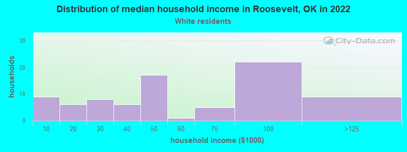 Distribution of median household income in Roosevelt, OK in 2022