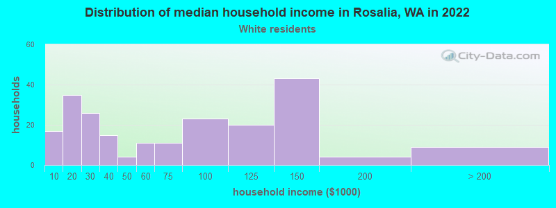 Distribution of median household income in Rosalia, WA in 2022