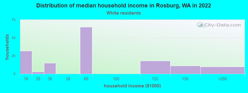 Distribution of median household income in Rosburg, WA in 2022