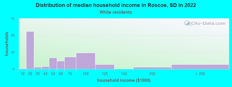 Distribution of median household income in Roscoe, SD in 2022