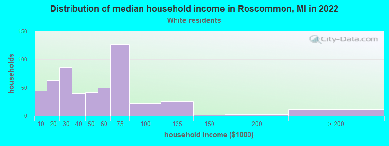 Distribution of median household income in Roscommon, MI in 2022