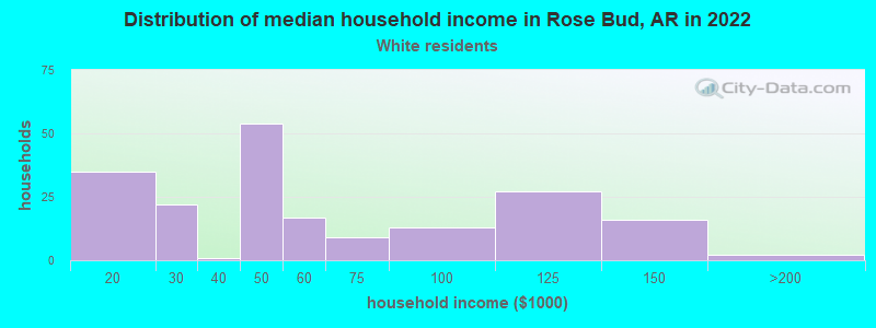 Distribution of median household income in Rose Bud, AR in 2022