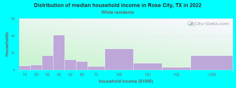 Distribution of median household income in Rose City, TX in 2022