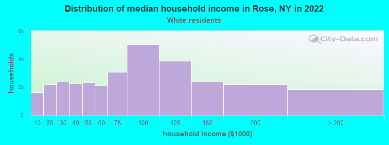 Distribution of median household income in Rose, NY in 2022