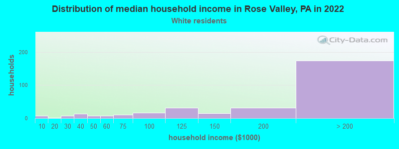 Distribution of median household income in Rose Valley, PA in 2022