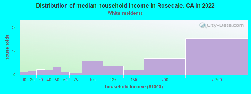 Distribution of median household income in Rosedale, CA in 2022