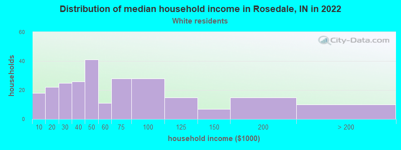 Distribution of median household income in Rosedale, IN in 2022