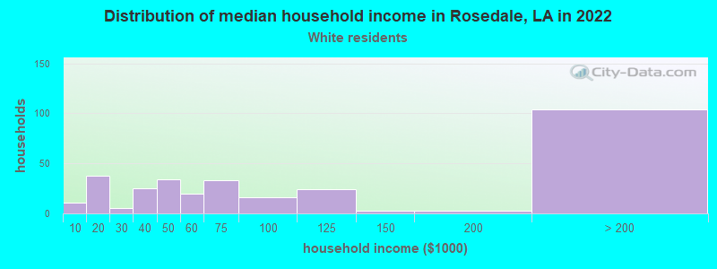 Distribution of median household income in Rosedale, LA in 2022
