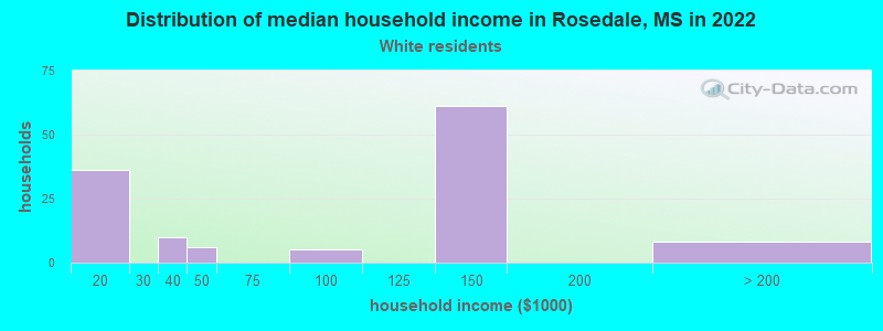 Distribution of median household income in Rosedale, MS in 2022