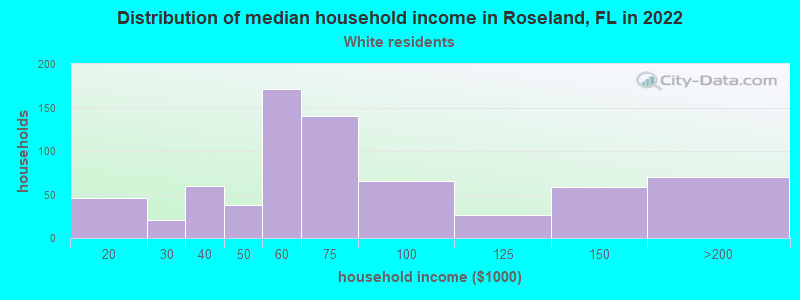 Distribution of median household income in Roseland, FL in 2022