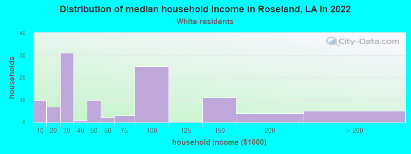 Distribution of median household income in Roseland, LA in 2022