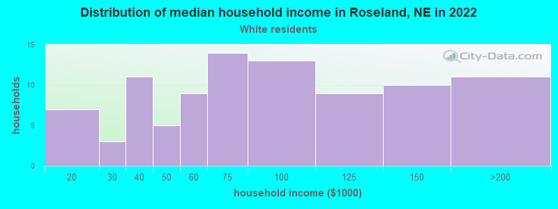 Distribution of median household income in Roseland, NE in 2022