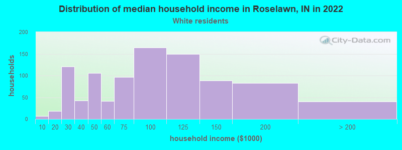 Distribution of median household income in Roselawn, IN in 2022