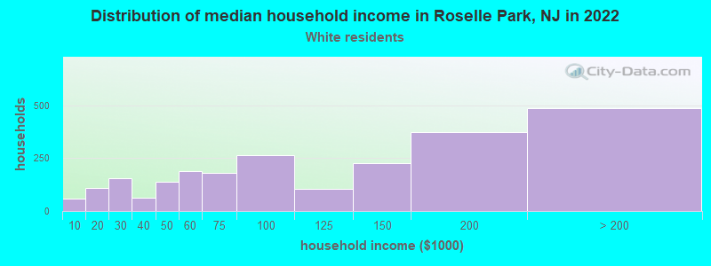 Distribution of median household income in Roselle Park, NJ in 2022