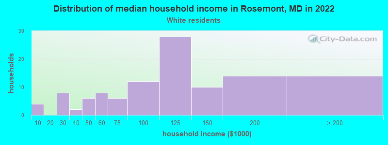 Distribution of median household income in Rosemont, MD in 2022