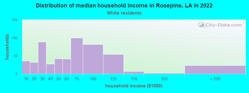 Distribution of median household income in Rosepine, LA in 2022