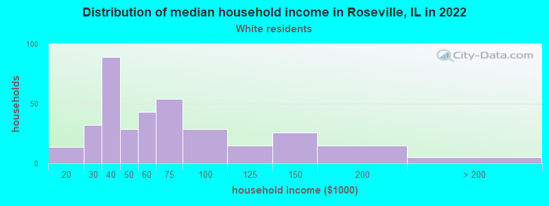 Distribution of median household income in Roseville, IL in 2022