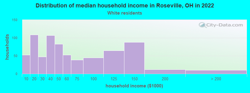 Distribution of median household income in Roseville, OH in 2022
