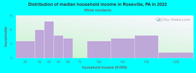 Distribution of median household income in Roseville, PA in 2022