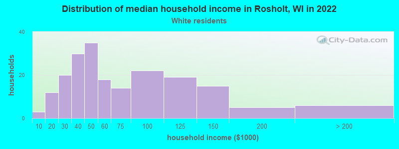 Distribution of median household income in Rosholt, WI in 2022