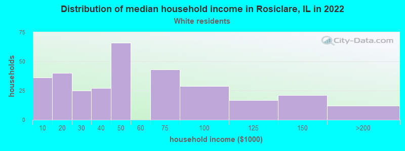 Distribution of median household income in Rosiclare, IL in 2022