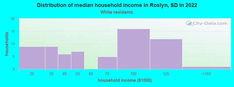 Distribution of median household income in Roslyn, SD in 2022