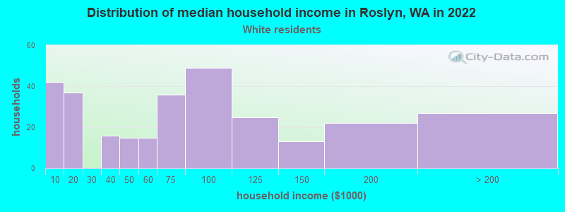 Distribution of median household income in Roslyn, WA in 2022