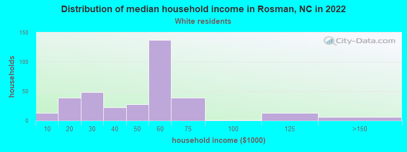 Distribution of median household income in Rosman, NC in 2022