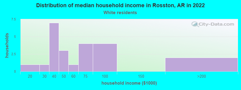 Distribution of median household income in Rosston, AR in 2022