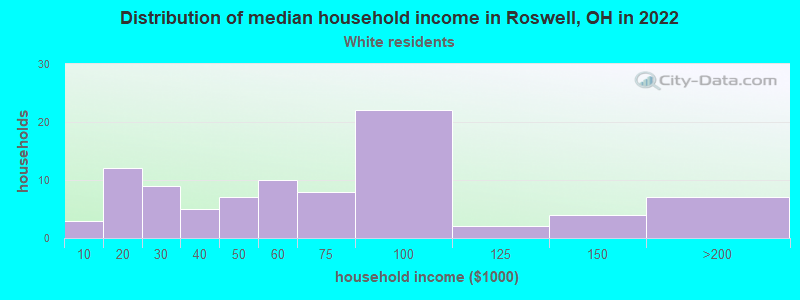 Distribution of median household income in Roswell, OH in 2022