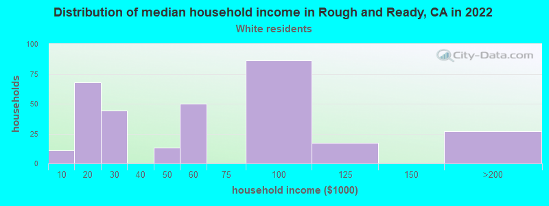 Distribution of median household income in Rough and Ready, CA in 2022