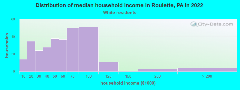 Distribution of median household income in Roulette, PA in 2022