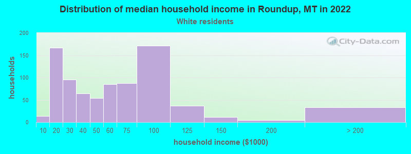 Distribution of median household income in Roundup, MT in 2022