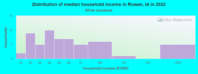 Distribution of median household income in Rowan, IA in 2022
