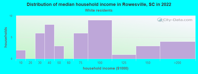 Distribution of median household income in Rowesville, SC in 2022