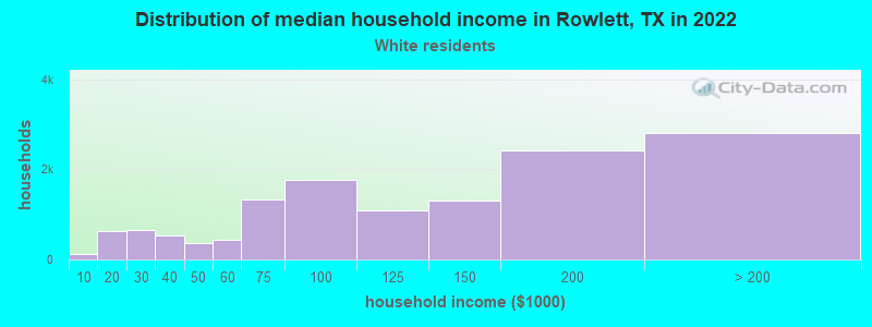 Distribution of median household income in Rowlett, TX in 2022