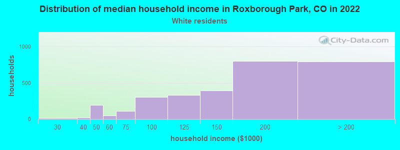 Distribution of median household income in Roxborough Park, CO in 2022