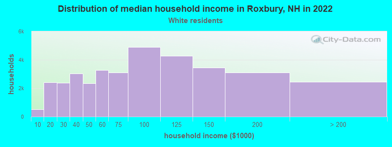 Distribution of median household income in Roxbury, NH in 2022